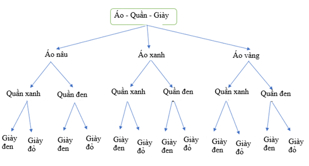 Bạn Dương có 2 chiếc quần gồm: một quần màu xanh và một quần màu đen; 3 chiếc áo