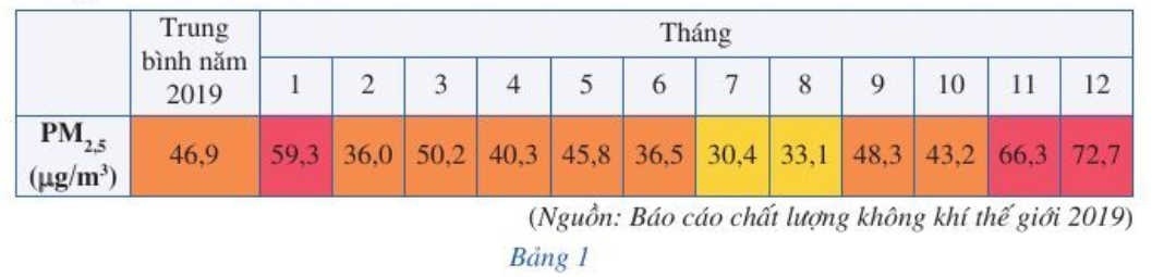 Bảng 1 dưới đây cho biết chỉ số PM2,5 (bụi mịn) ở Thành phố Hà Nội từ tháng 1 đến tháng 12