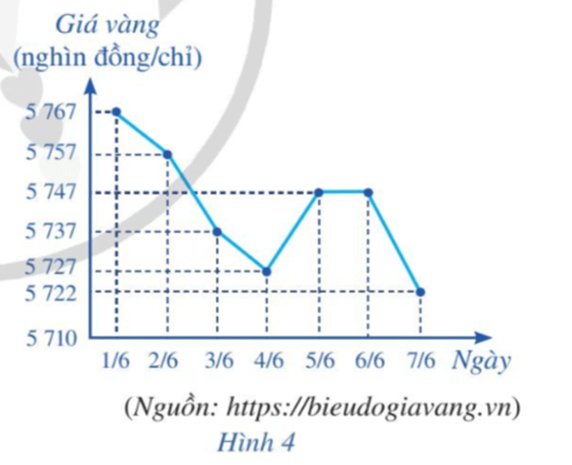 Biểu đồ đoạn thẳng ở Hình 4 biểu diễn giá vàng bán ra trong bảy ngày đầu tiên