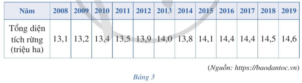 Bảng 3 cho biết tổng diện tích rừng từ năm 2008 đến năm 2019 ở nước ta