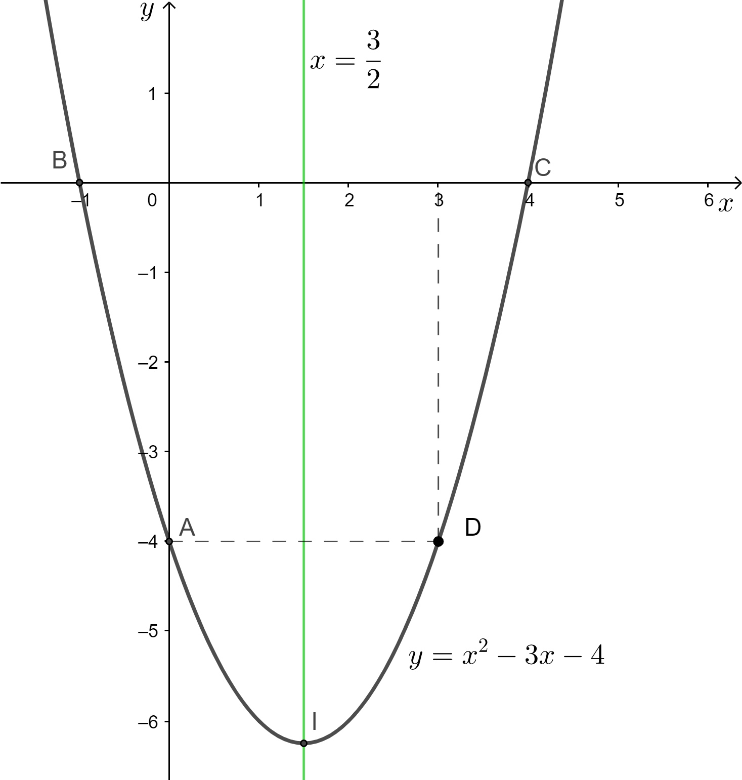 Vẽ đồ thị của mỗi hàm số sau: y = x^2 – 3x – 4; y = x^2 + 2x + 1; y = – x^2 + 2x – 2