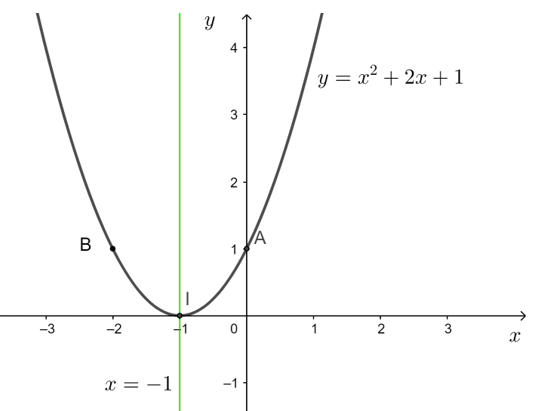 Vẽ đồ thị của mỗi hàm số sau: y = x^2 – 3x – 4; y = x^2 + 2x + 1; y = – x^2 + 2x – 2