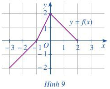 Cho hàm số y = f(x) có đồ thị như Hình 9. Chỉ ra khoảng đồng biến 