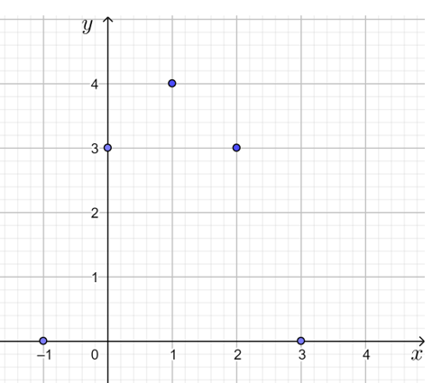 Cho hàm số y = – x^2 + 2x + 3. Tìm tọa độ 5 điểm thuộc đồ thị hàm số