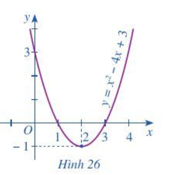 Cho bất phương trình x^2 – 4x + 3 > 0 (2). Quan sát parabol (P): y = x^2 – 4x + 3