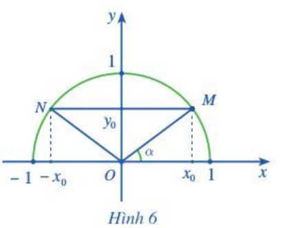 Trên nửa đường tròn đơn vị ta có dây cung MN song song với trục Ox và góc xOM=alpha (Hình 6). 