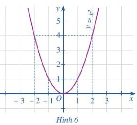Cho đồ thị hàm số: y = f(x) = x^2 như Hình 6