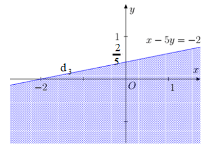  Bất phương trình bậc nhất hai ẩn (Lý thuyết Toán lớp 10) | Cánh diều