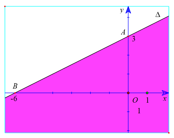 Cho bất phương trình bậc nhất hai ẩn x - 2y + 6 lớn hơn 0