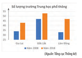 Số lượng trường Trung học phổ thông (THPT) của các tỉnh Gia Lai, Đắk Lắk và Lâm Đồng