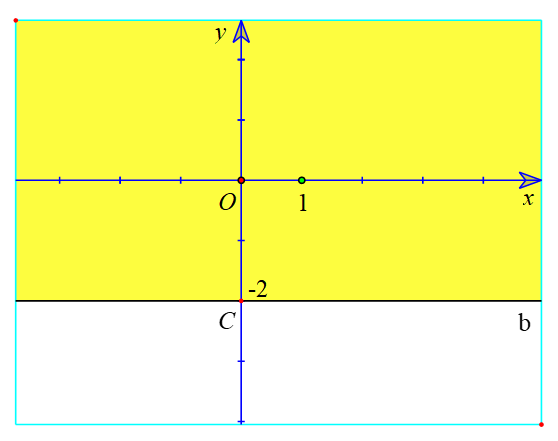 Biểu diễn tập nghiệm của các bất phương trình sau trên mặt phẳng tọa độ Oxy: – x + y + 2 > 0