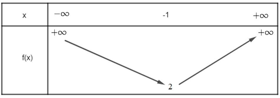 Lập bảng biến thiên của hàm số y = x^2 + 2x + 3. Hàm số này có giá trị