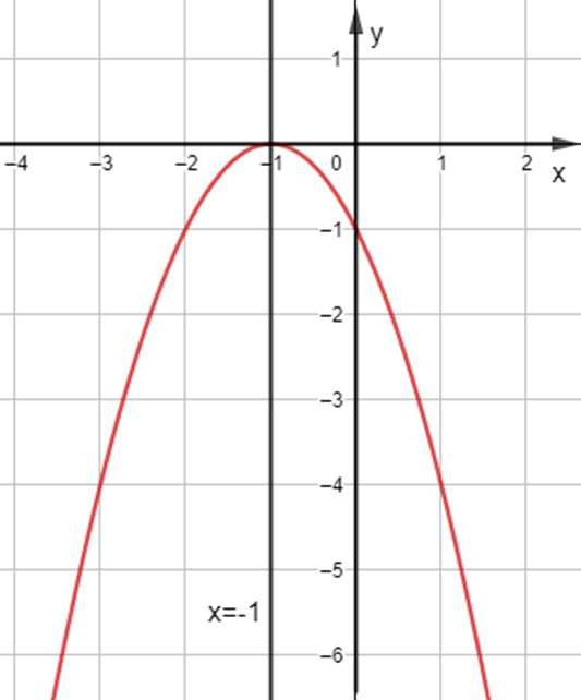 Vẽ đồ thị các hàm số sau: y = x^2 – 4x + 3