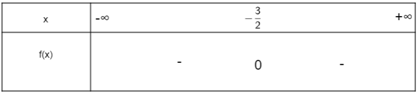 Xét dấu của tam thức bậc hai sau đây: f(x) = 2x^2 +4x +2