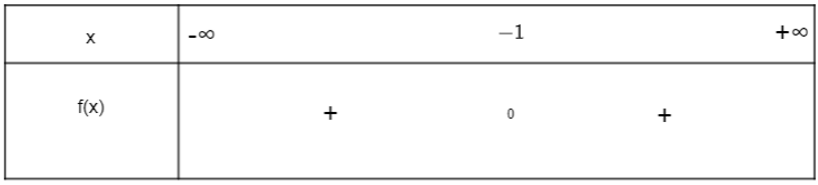 Xét dấu của tam thức bậc hai sau đây: f(x) = 2x^2 +4x +2