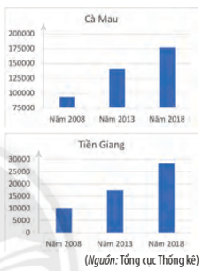 Sản lượng nuôi tôm phân theo địa phương của các tỉnh Cà Mau và Tiền Giang