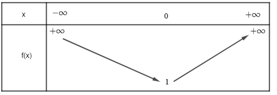 Cho hàm số bậc hai y = f(x) = ax^2 + bx + c có f(0) = 1, f(1) = 2, f(2) = 5