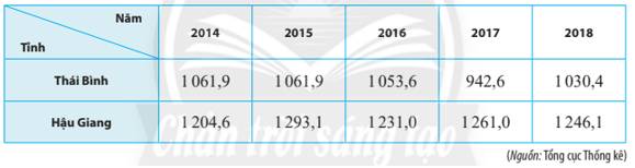 Sản lượng lúa các năm từ 2014 đến 2018 của hai tỉnh Thái Bình và Hậu Giang