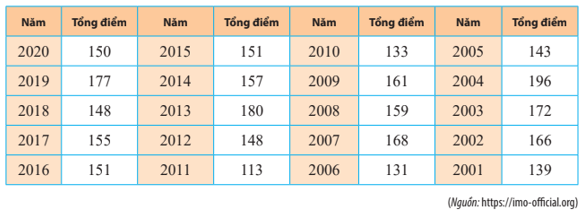 Tổng số điểm mà các thành viên đội tuyển Olympic Toán quốc tế (IMO) của Việt Nam