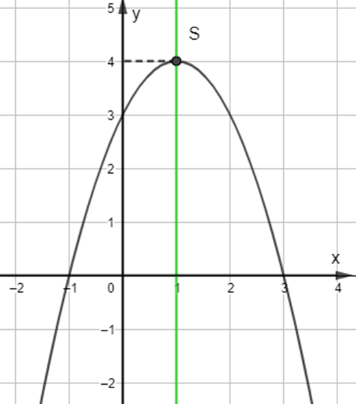 Vẽ đồ thị các hàm số sau: y = 2x^2 + 4x – 1