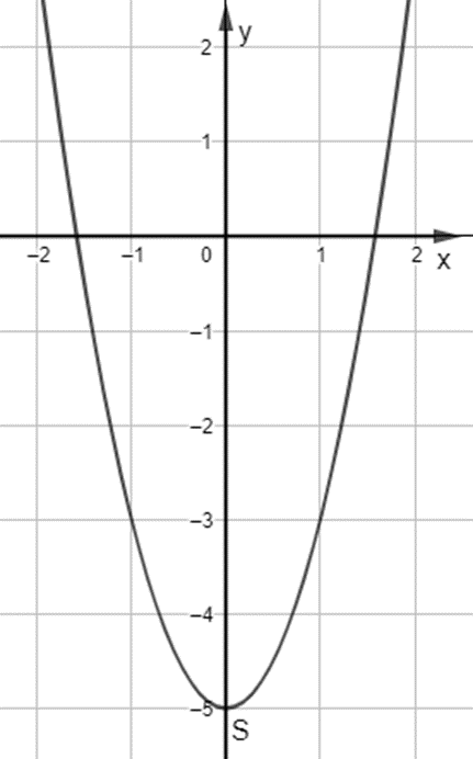 Vẽ đồ thị các hàm số sau: y = 2x^2 + 4x – 1