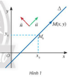 Trong mặt phẳng Oxy, cho đường thẳng ∆ đi qua điểm M0(x0; y0) và cho hai vectơ
