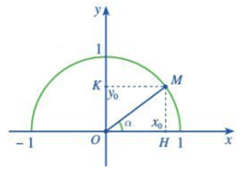 Trong mặt phẳng tọa độ Oxy, nửa đường tròn tâm O bán kính R = 1 nằm phía trên