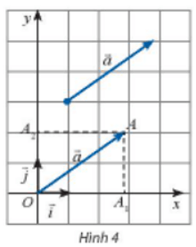 Trong mặt phẳng Oxy, cho một vectơ a tùy ý