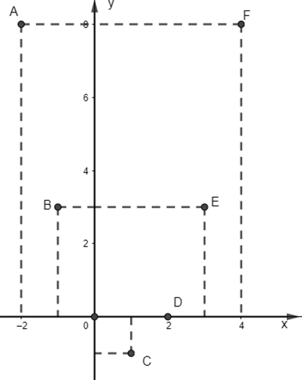 Xét hàm số f(x) cho bởi bảng sau. Tìm tập xác định D của hàm số trên