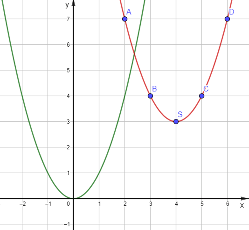 Xét hàm số: y = f(x) = x^2 – 8x + 19 = (x – 4)^2 + 3 có bảng giá trị
