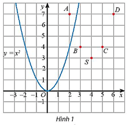 Xét hàm số: y = f(x) = x^2 – 8x + 19 = (x – 4)^2 + 3 có bảng giá trị