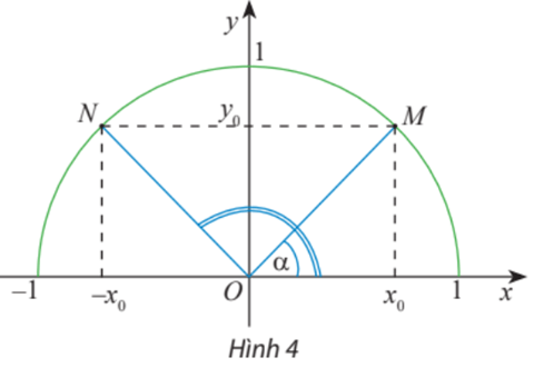 Trên nửa đường tròn đơn vị, cho dây cung NM song song với trục Ox (Hình 4)