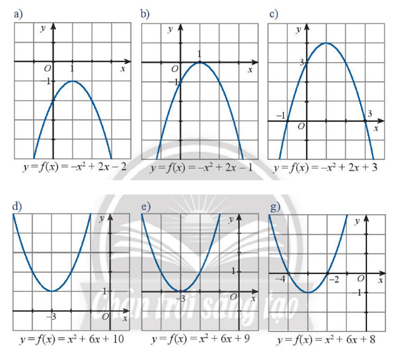 Quan sát đồ thị của các hàm số bậc hai trong các hình dưới đây