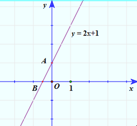 Cho bất phương trình 2x – y + 1 nhỏ hơn 0. Vẽ đường thẳng y = 2x + 1