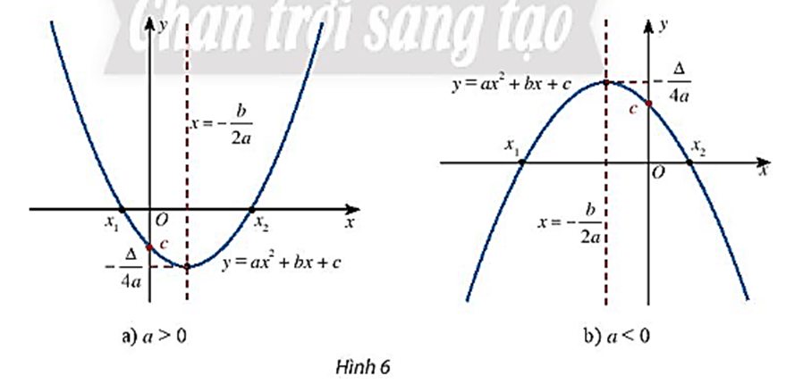 Từ đồ thị của hàm số bậc hai cho ở hai hình sau, tìm khoảng đồng biến