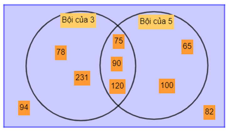 Có hai đường tròn chia một hình chữ nhật thành các miền như hình bên