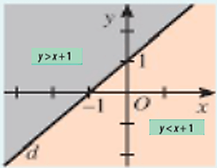 Đường thẳng d: y = x + 1 chia mặt phẳng tọa độ thành hai miền