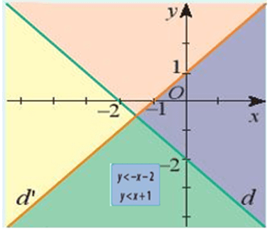 Hai đường thẳng d: y = – x – 2 và d’: y = x + 1 chia mặt phẳng