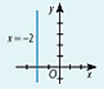 Tìm các giá trị của tham số a, b, c để phương trình ax + by + c = 0