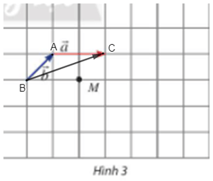 Cho hai vectơ a , b  và một điểm M như Hình 3. Hãy vẽ các vectơ: vectơ MN = 3 vectơ a, vectơ MP = -3 vectơ b