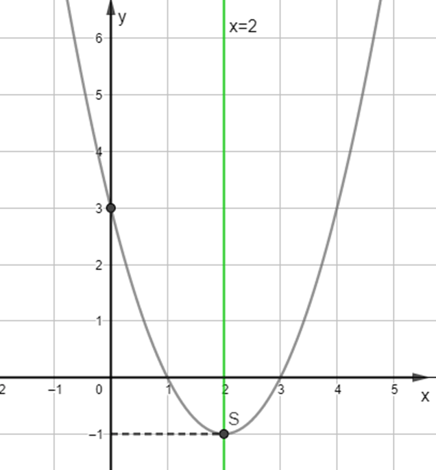 Vẽ đồ thị hàm số y = x^2 – 4x + 3 rồi so sánh đồ thị hàm số