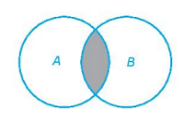 Cho các tập hợp A, B được minh họa bằng biểu đồ Ven như hình bên