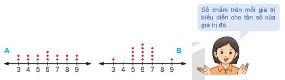 Cho hai biểu đồ chấm điểm biểu diễn hãi mẫu số liệu A, B như sau