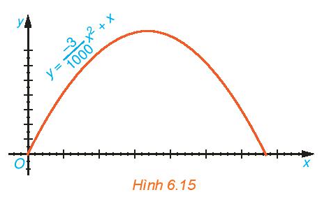 Bài 6.14 trang 16 Toán 10 Tập 2 | Kết nối tri thức Giải Toán lớp 10