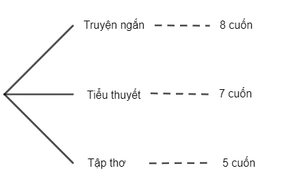 Trên giá sách có 8 cuốn truyện ngắn, 7 cuốn tiểu thuyết và 5 tập thơ (tất cả đều khác nhau)