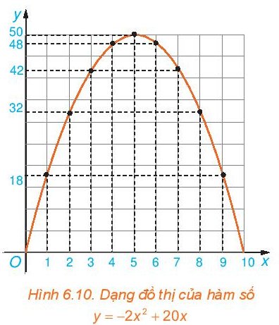 Xét hàm số y = S(x) = – 2x^2+ 20x (0 < x < 10)