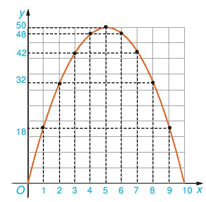 Xét hàm số y = S(x) = – 2x^2+ 20x (0 < x < 10)