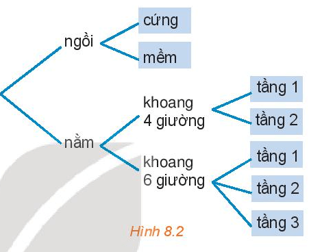 Chọn vé tàu (H.8.2). Bạn An đã quyết định mua vé tàu đi từ Hà Nội vào Vinh trên chuyến tàu SE7