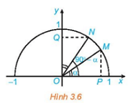 Trong Hình 3.6 hai điểm M, N ứng với hai góc phụ nhau alpha và (90 độ - alpha)