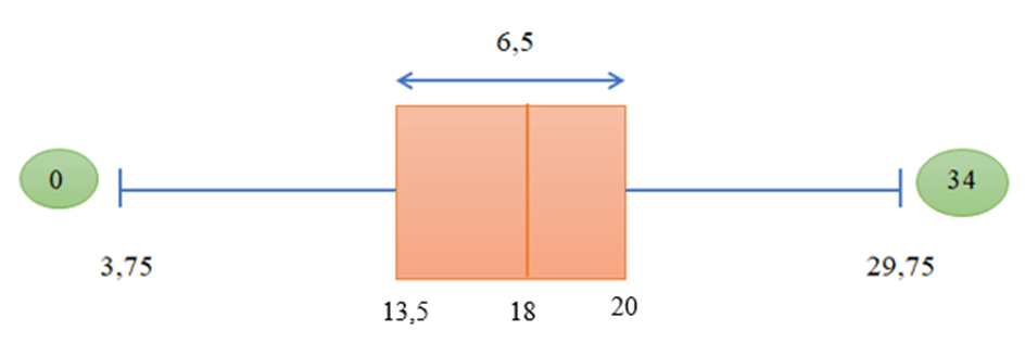 Các số đặc trưng đo độ phân tán (Lý thuyết Toán lớp 10) | Kết nối tri thức